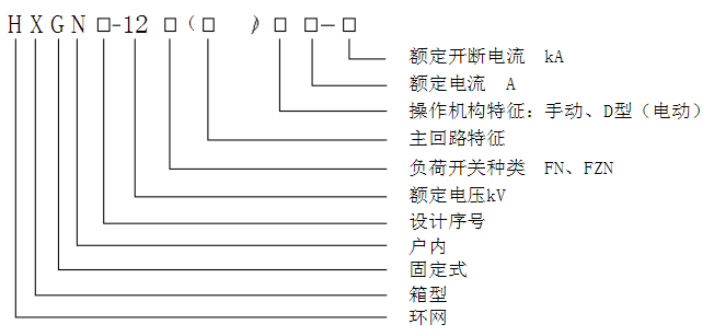 一,組成和應(yīng)用 HXGN17-12箱式固定交流金屬封閉開關(guān)設(shè)備（簡(jiǎn)稱環(huán)網(wǎng)柜）整額定電壓12kv。額宦頻率50Hz的交流高壓成套電器裝置,主要用于三相交流環(huán)網(wǎng),終端配電網(wǎng)和工業(yè)用電設(shè)備,起接受、分配電能和等作用,它也適于裝備入箱式變電站。本設(shè)備廣泛用于城市電網(wǎng)改造,住宅小區(qū),高層建筑,工礦,賓館,商場(chǎng),機(jī)場(chǎng),鐵路,油田,碼頭,高速公路以及臨時(shí)性用電設(shè)施等戶內(nèi)外場(chǎng)所。 二,型號(hào)及說明  三,使用環(huán)境 1.周圍空氣溫度：-15℃-+40℃; 2.海拔高度：1000m及以下; 3.濕度條件：日平均值不大于95%,水蒸氣壓力日平均值不超2.2kPa;            月平均值不大于90%,水蒸氣壓力月平均值不超過1.8kPa, 4.地震烈度：不超過8度; 5.沒有腐蝕性或可燃性氣體等明顯污染的場(chǎng)所。 注：超出上述正常使用條件時(shí),用戶可與本公司協(xié)商。 四,技術(shù)參數(shù)  項(xiàng) 目	單位	參 數(shù) 額定電壓	kV	12 額定電流	A	400 ～630 額定頻率	Hz	50 額定 絕緣 水平	額定1min 工頻耐受電壓（有效值）	相間、相對(duì)地	kV	42 		斷口間		48 	額定雷電沖擊耐受電壓（全波峰值）		75 額定有功負(fù)載開斷電流、額定閉環(huán)開斷電流	A	400 ～630 額定電纜充電開斷電流	A	10 額定短時(shí)耐受電流	kA	20 額定峰值耐受電流	kA	31.5 ～50 機(jī)械壽命	次	2000 防護(hù)等級(jí)	 	IP2X 外形尺寸( 寬× 深× 高)	mm	600X 900X1900  (真空斷路器) 序號(hào)	名稱	單位	FN12-10	Fzn25-12 1	額定電壓	KV	12 2	1min 工頻耐受電壓	KV	對(duì)地及相間42;隔離斷口48 3	雷電沖擊電壓（峰值）	KV	對(duì)地及相間75;隔離斷口85 4	額定頻率	Hz	50 5	主母線額定電流	A	630 6	負(fù)荷開關(guān)	額定電流	A	630 7		額定電流下電壽命	KVA	不小于100 8		開斷空載變壓器容量	KA/s	1250 9		額定熱穩(wěn)定電流	KA	20/4;接地開關(guān)20/2 10		額定動(dòng)穩(wěn)定電流（峰值）	KA	50 11		額定短路關(guān)合電流	次	50 12	熔斷器額定電流	A	100 13	額定轉(zhuǎn)移電流	A	1500	2000 14	組合電器	額定短路開斷電流	KA	對(duì)地及相間75;隔離斷口85 15				31.5 16	機(jī)械壽命	次	2000	10000 17	輔助回路1min工頻耐壓	KV	2 18	電動(dòng)操動(dòng)機(jī)構(gòu)工作電壓	V	交直流220;110 19	防護(hù)等級(jí)		IP2X 20	外形尺寸(寬X深X高)	mm	650(850)X900X2000(2200)